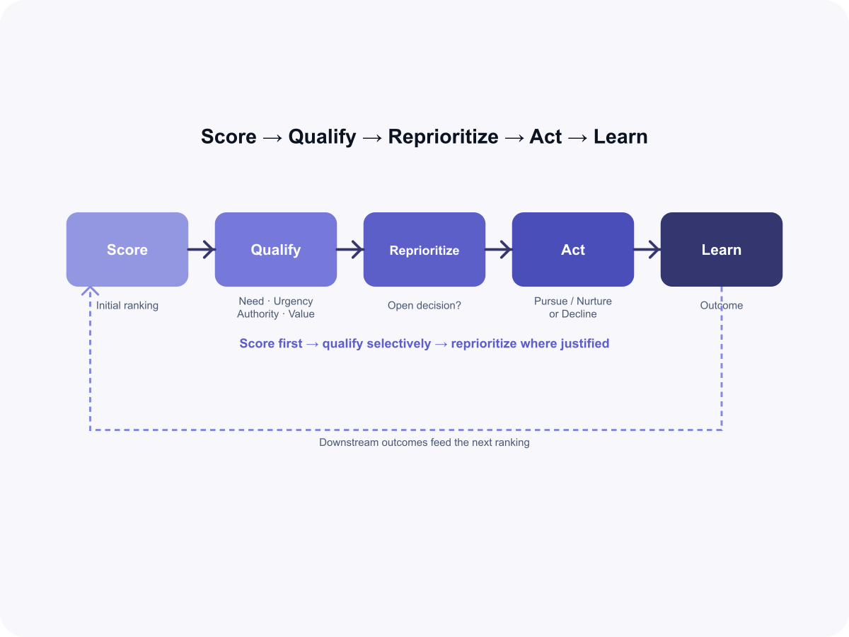 Lead qualification workflow showing scoring, selective qualification, reprioritization, sales action and outcome learning.