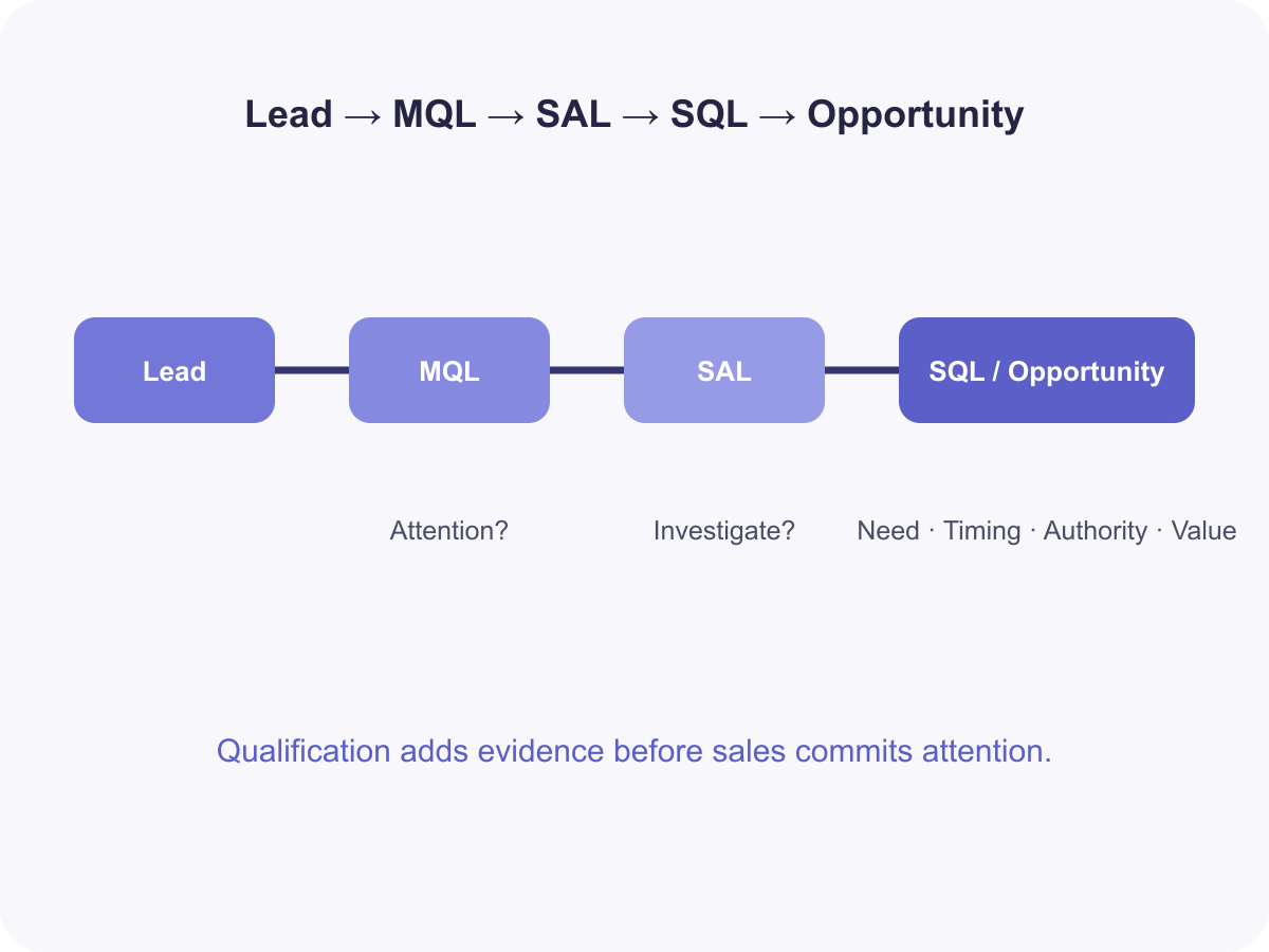 Lead progression from MQL to SAL to SQL to opportunity, showing need, timing, authority and value